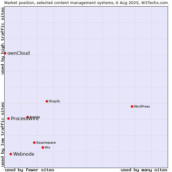 Market position of Webnode vs. ProcessWire vs. ownCloud