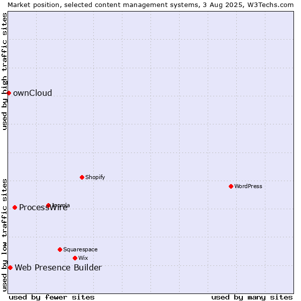 Market position of ProcessWire vs. Web Presence Builder vs. ownCloud
