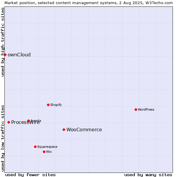 Market position of WooCommerce vs. ProcessWire vs. ownCloud