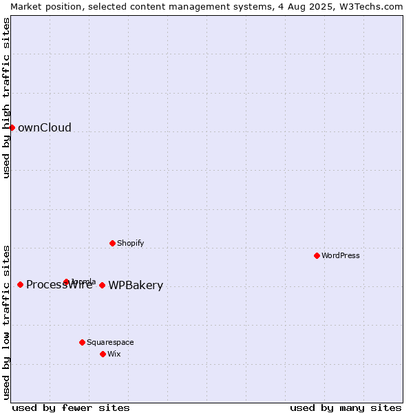 Market position of WPBakery vs. ProcessWire vs. ownCloud