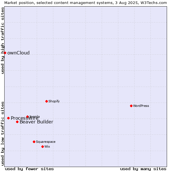 Market position of Beaver Builder vs. ProcessWire vs. ownCloud