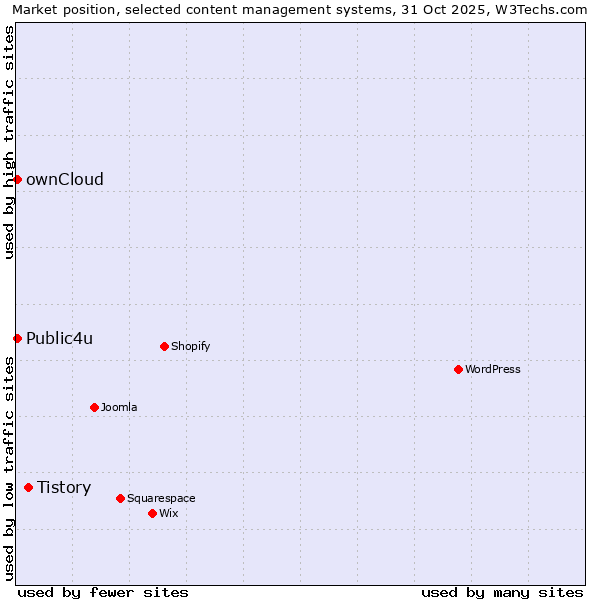 Market position of Tistory vs. ownCloud vs. Public4u