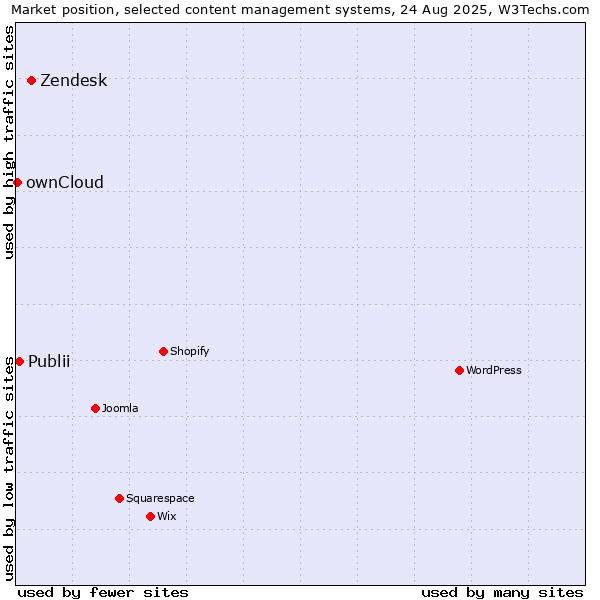 Market position of Zendesk vs. Publii vs. ownCloud