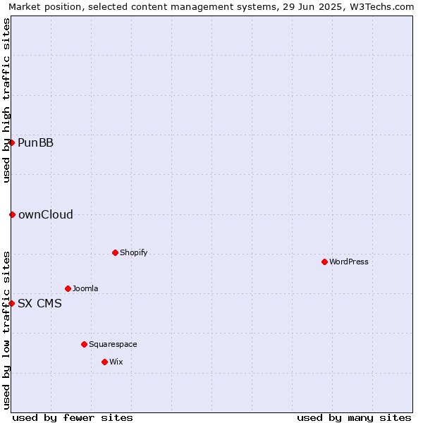 Market position of ownCloud vs. PunBB vs. SX CMS