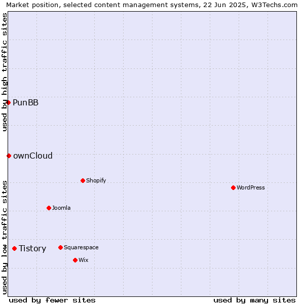 Market position of Tistory vs. ownCloud vs. PunBB