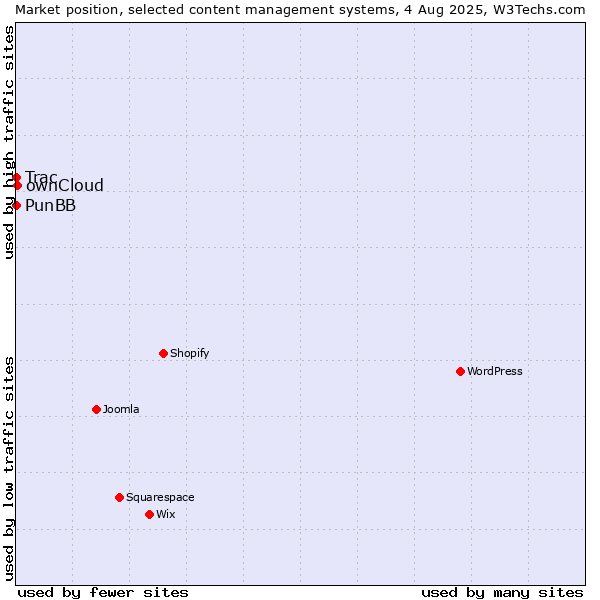 Market position of ownCloud vs. PunBB vs. Trac