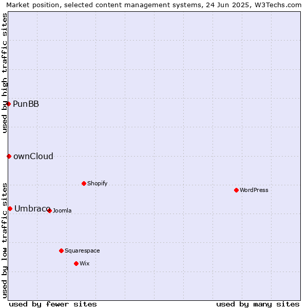 Market position of Umbraco vs. ownCloud vs. PunBB
