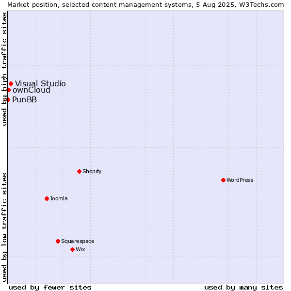 Market position of Visual Studio vs. ownCloud vs. PunBB