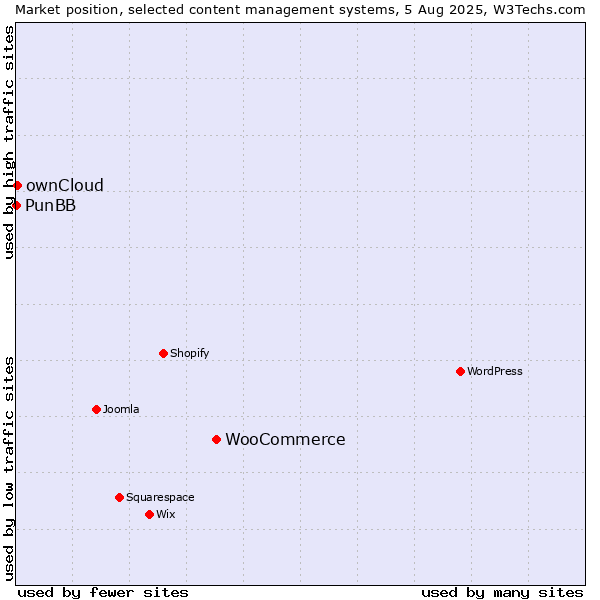 Market position of WooCommerce vs. ownCloud vs. PunBB