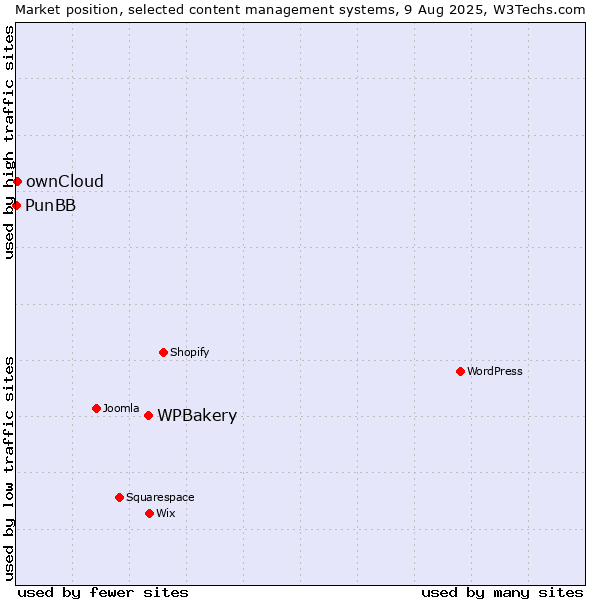 Market position of WPBakery vs. ownCloud vs. PunBB