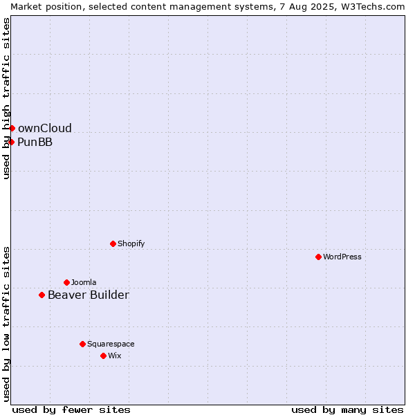 Market position of Beaver Builder vs. ownCloud vs. PunBB