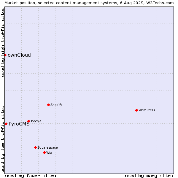 Market position of PyroCMS vs. ownCloud