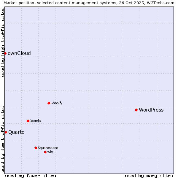 Market position of WordPress vs. Quarto vs. ownCloud