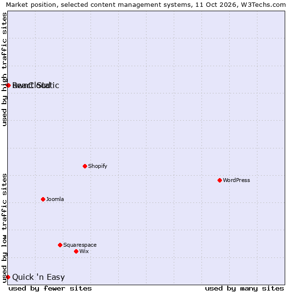 Market position of ownCloud vs. React Static vs. Quick 'n Easy