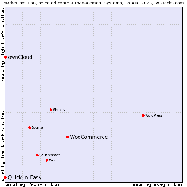 Market position of WooCommerce vs. ownCloud vs. Quick 'n Easy