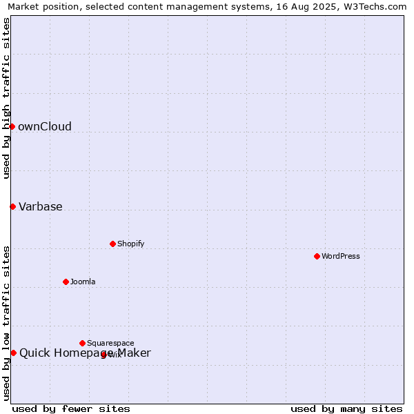 Market position of Quick Homepage Maker vs. Varbase vs. ownCloud