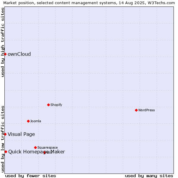 Market position of Quick Homepage Maker vs. ownCloud vs. Visual Page