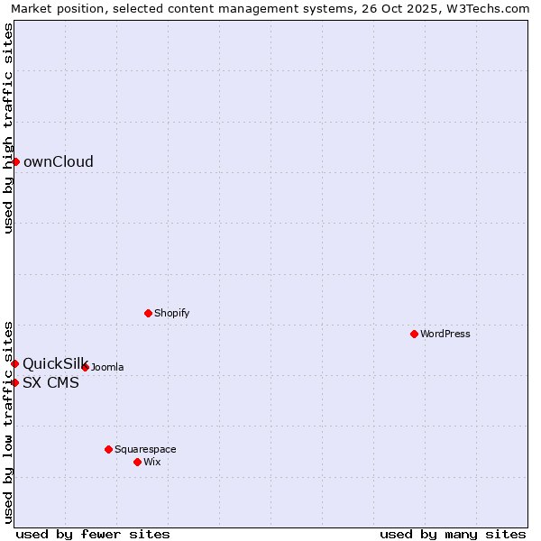Market position of ownCloud vs. SX CMS vs. QuickSilk