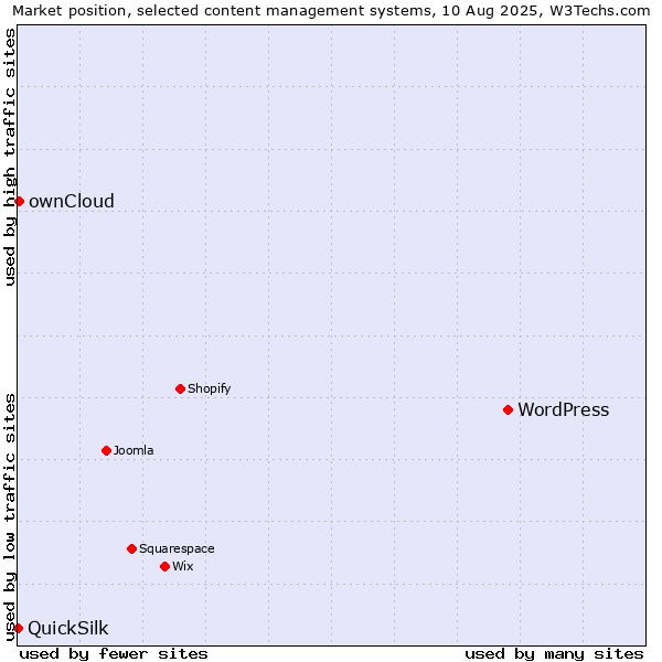 Market position of WordPress vs. ownCloud vs. QuickSilk