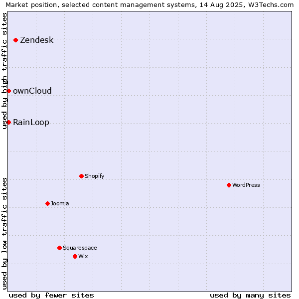 Market position of Zendesk vs. RainLoop vs. ownCloud