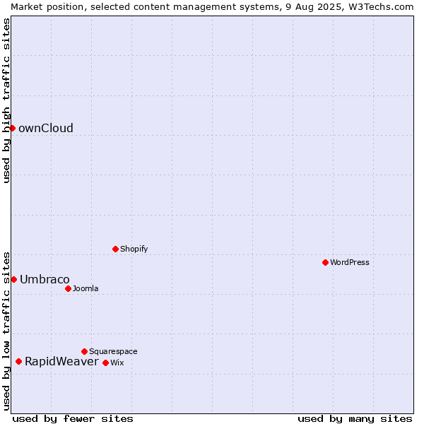 Market position of RapidWeaver vs. Umbraco vs. ownCloud