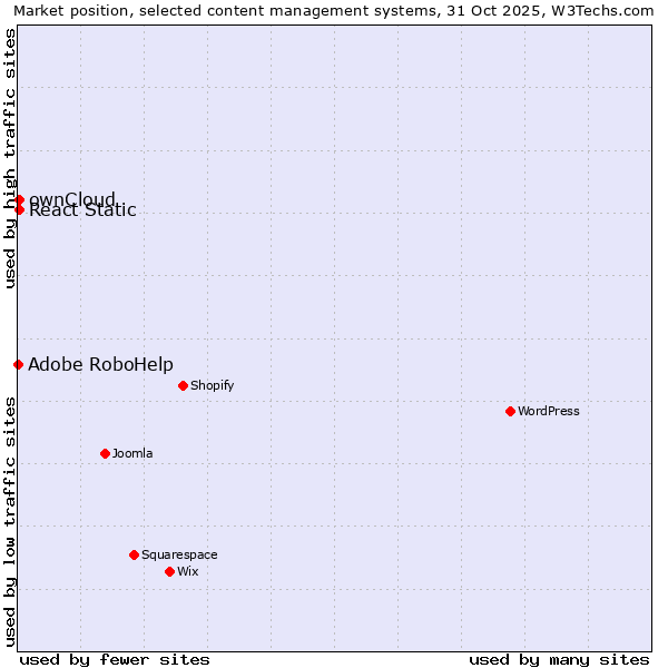Market position of ownCloud vs. React Static vs. Adobe RoboHelp