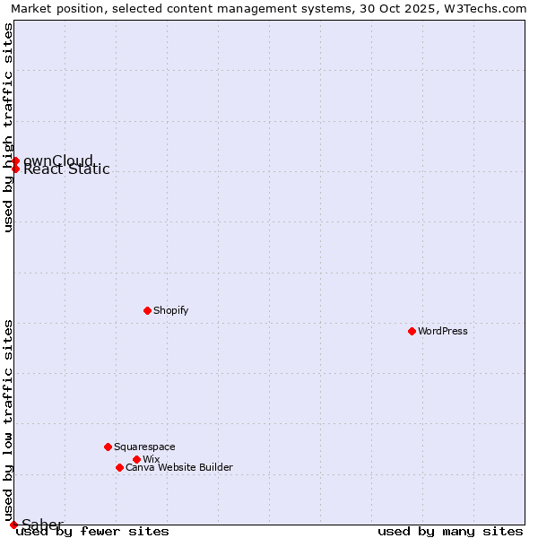 Market position of ownCloud vs. React Static vs. Saber