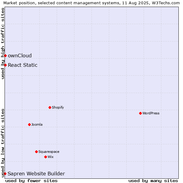Market position of ownCloud vs. React Static vs. Sapren Website Builder