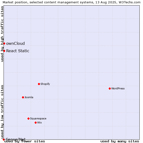 Market position of ownCloud vs. React Static vs. Sense/Net