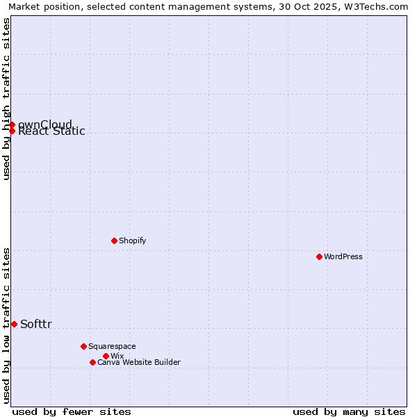 Market position of Softtr vs. ownCloud vs. React Static