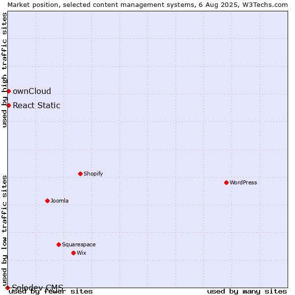 Market position of ownCloud vs. React Static vs. Solodev CMS