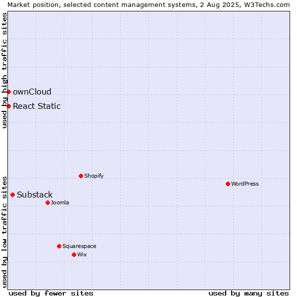 Market position of Substack vs. ownCloud vs. React Static