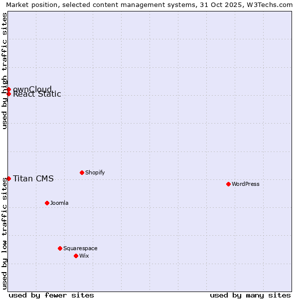 Market position of ownCloud vs. React Static vs. Titan CMS