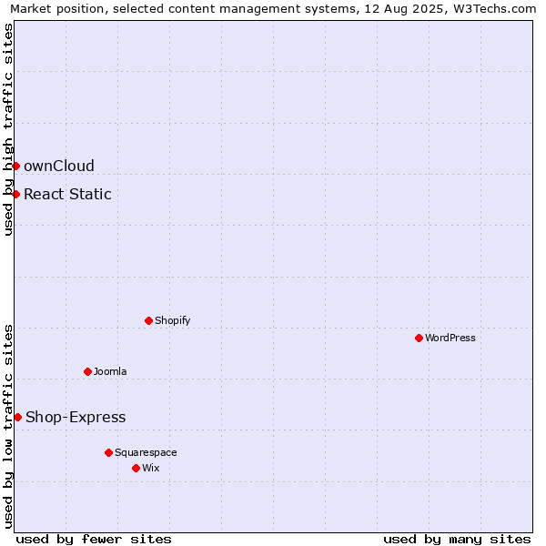 Market position of Shop-Express vs. ownCloud vs. React Static