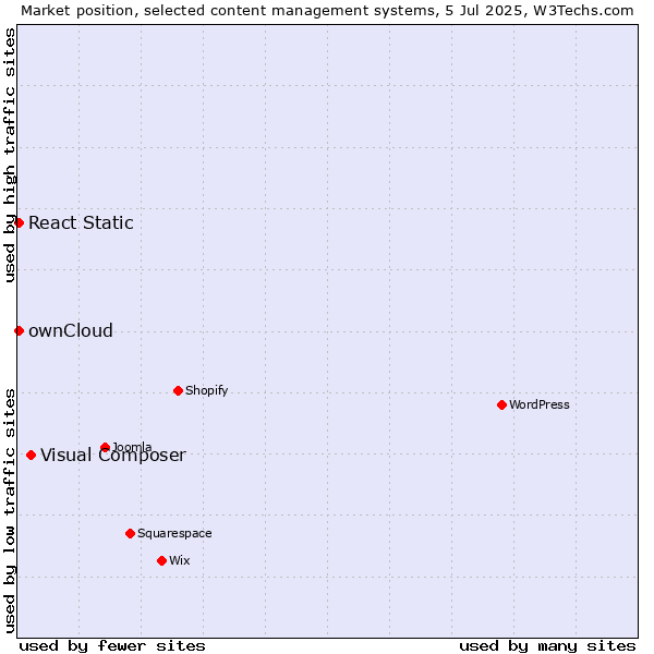 Market position of Visual Composer vs. ownCloud vs. React Static