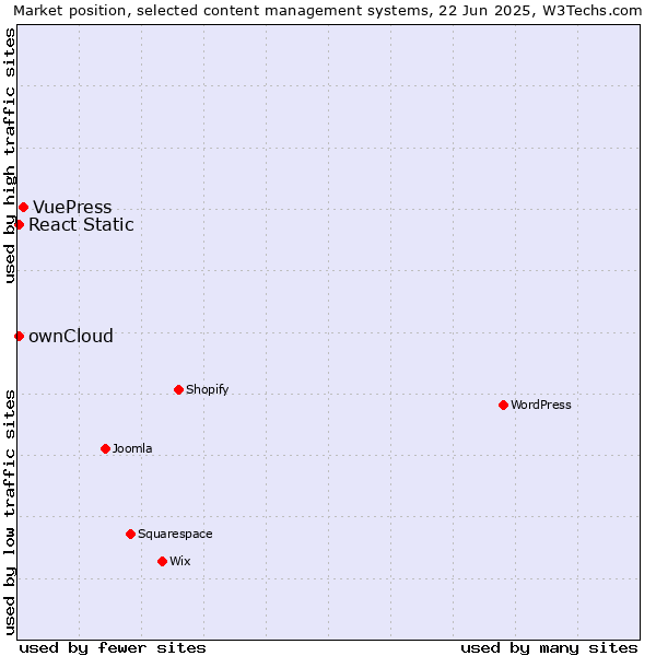 Market position of VuePress vs. ownCloud vs. React Static