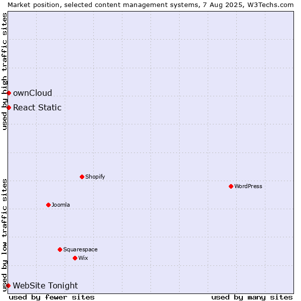 Market position of ownCloud vs. React Static vs. WebSite Tonight