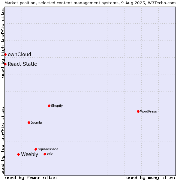 Market position of Weebly vs. ownCloud vs. React Static