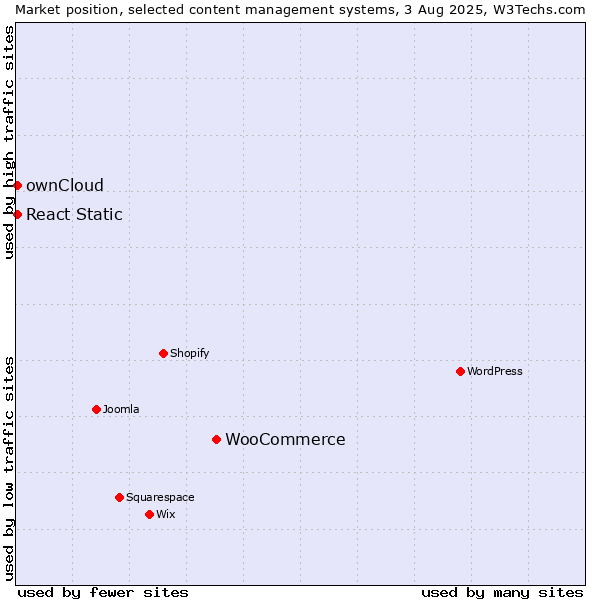Market position of WooCommerce vs. ownCloud vs. React Static