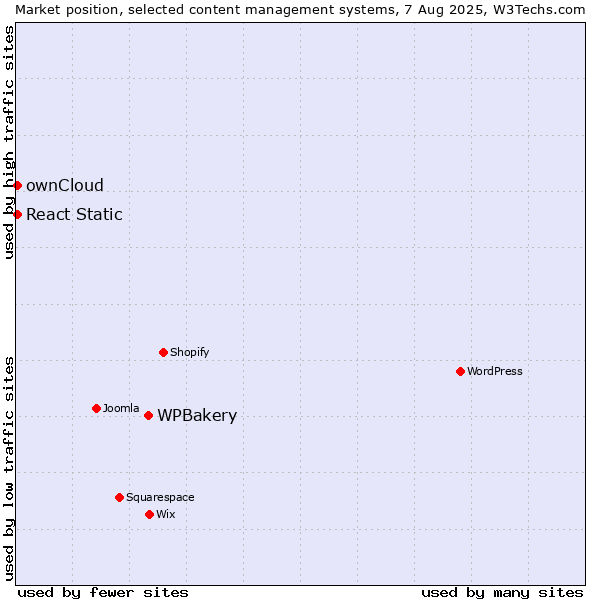 Market position of WPBakery vs. ownCloud vs. React Static