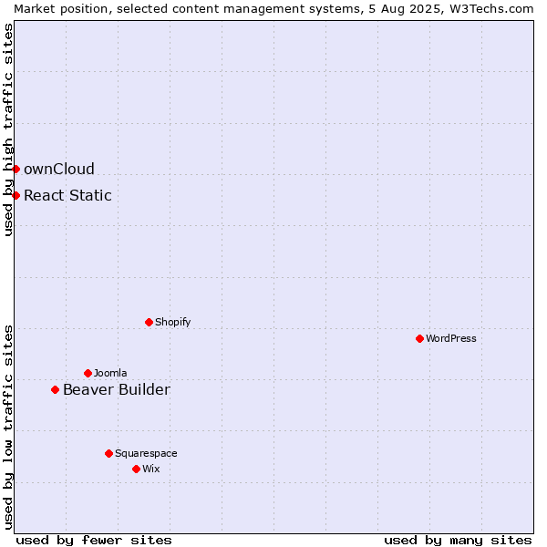 Market position of Beaver Builder vs. ownCloud vs. React Static