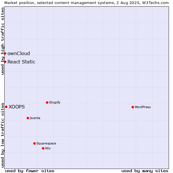 Market position of XOOPS vs. ownCloud vs. React Static