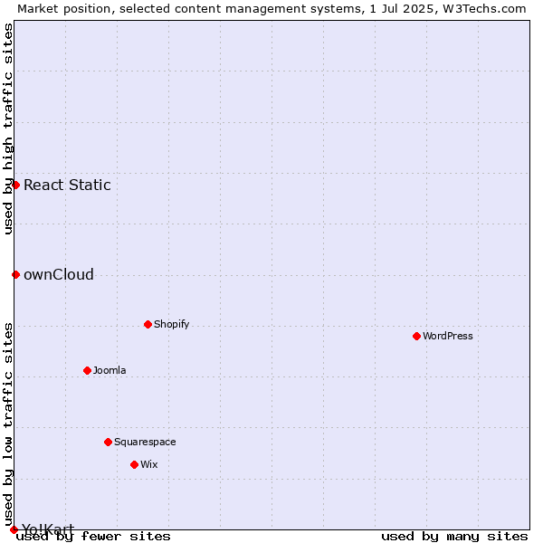 Market position of ownCloud vs. React Static vs. Yo!Kart