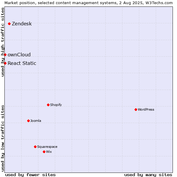 Market position of Zendesk vs. ownCloud vs. React Static
