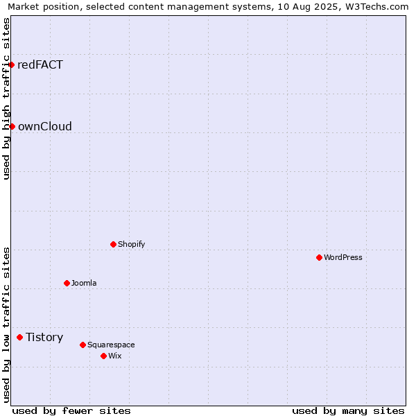 Market position of Tistory vs. ownCloud vs. redFACT