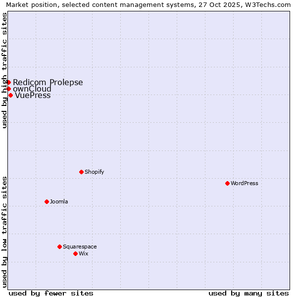 Market position of VuePress vs. ownCloud vs. Redicom Prolepse