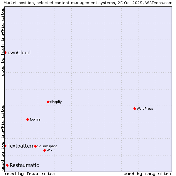 Market position of Restaumatic vs. Textpattern vs. ownCloud