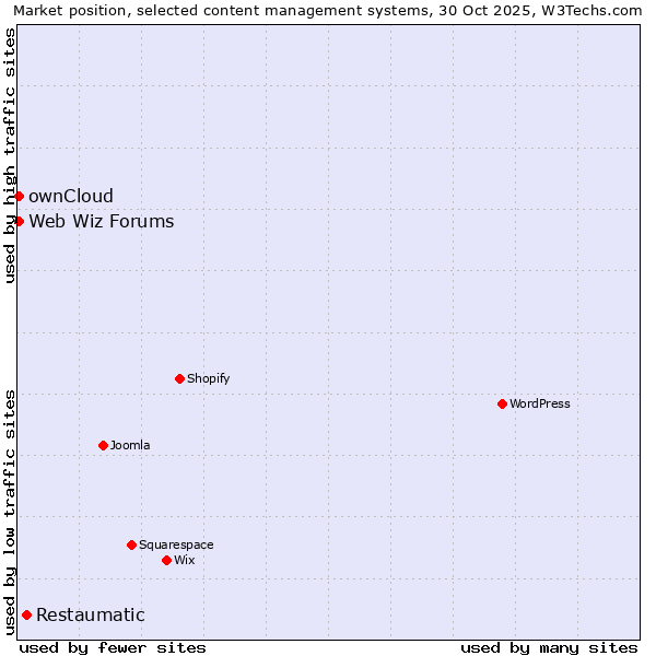 Market position of Restaumatic vs. ownCloud vs. Web Wiz Forums