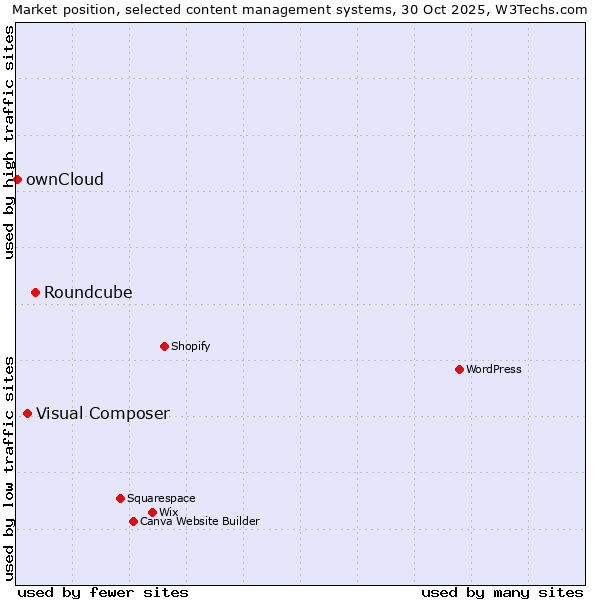 Market position of Roundcube vs. Visual Composer vs. ownCloud