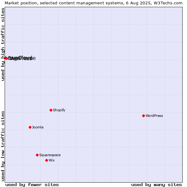 Market position of VuePress vs. ownCloud vs. SageFrame